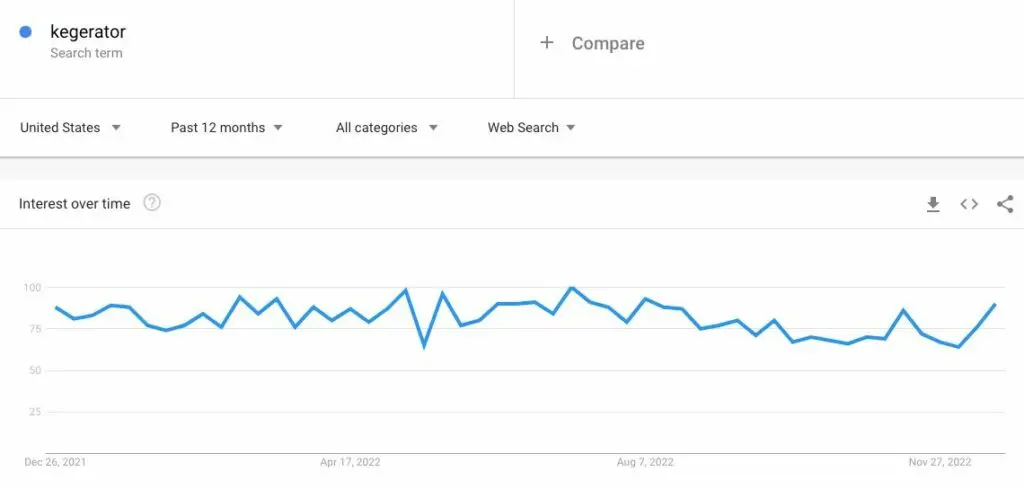 Google Trends for Kegerators