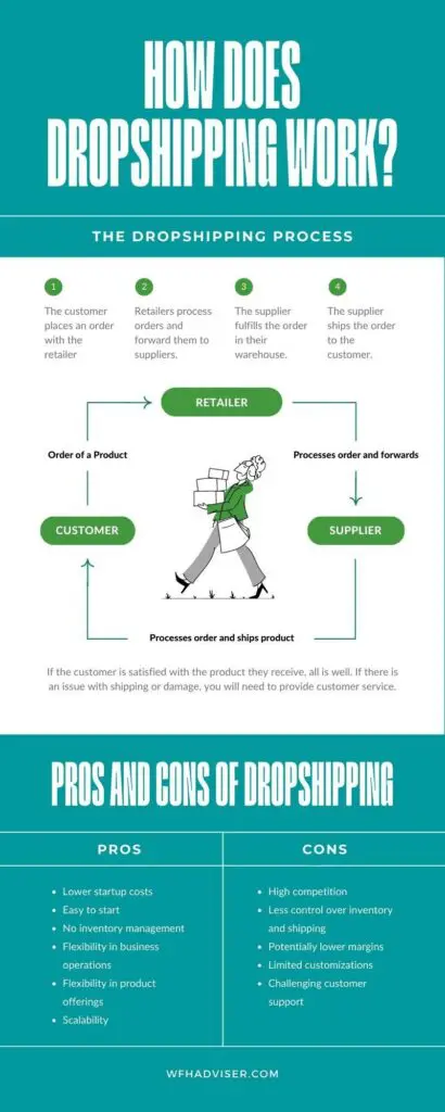 Infographic showing how to dropship products